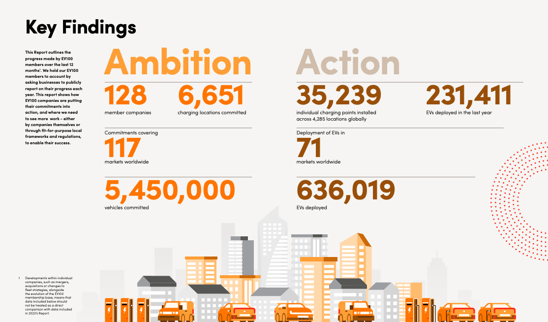 EV100報告提到，截至2023年已覆蓋全球117個市場，使用了63萬6,019輛電動車，並設置了3萬5,239個充電站。
