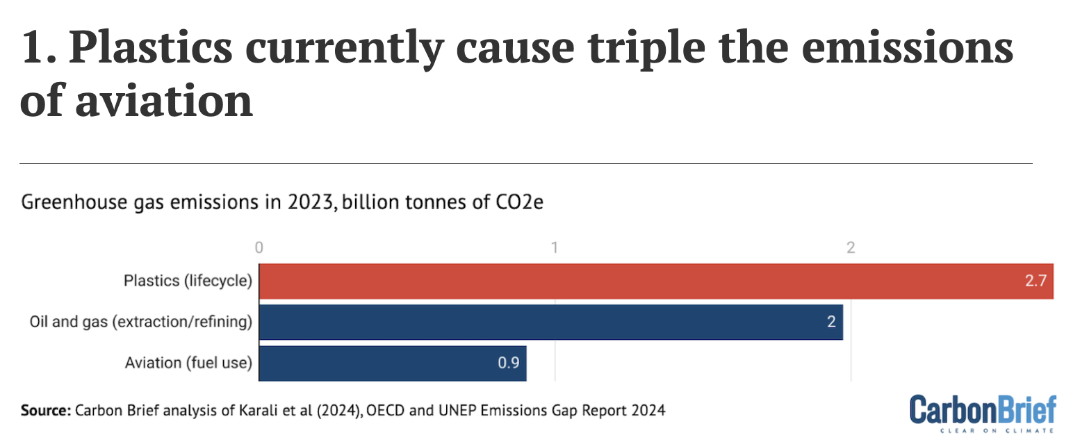 Greenhouse gas emissions in 2023, in billion tonnes of CO2e. Source: Carbon Brief analysis of Karali et al (2024), the OECD and the UNEP Emissions Gap Report (2024). Note that oil and gas (extraction/refining) includes fugitive methane emissions, and aviation only considers emissions from fuel use.