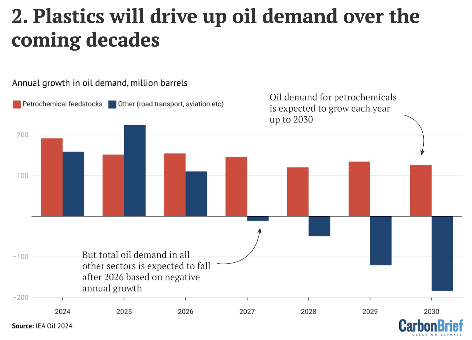 Annual growth in oil demand, in millions of barrels. Source: IEA Oil 2024 report