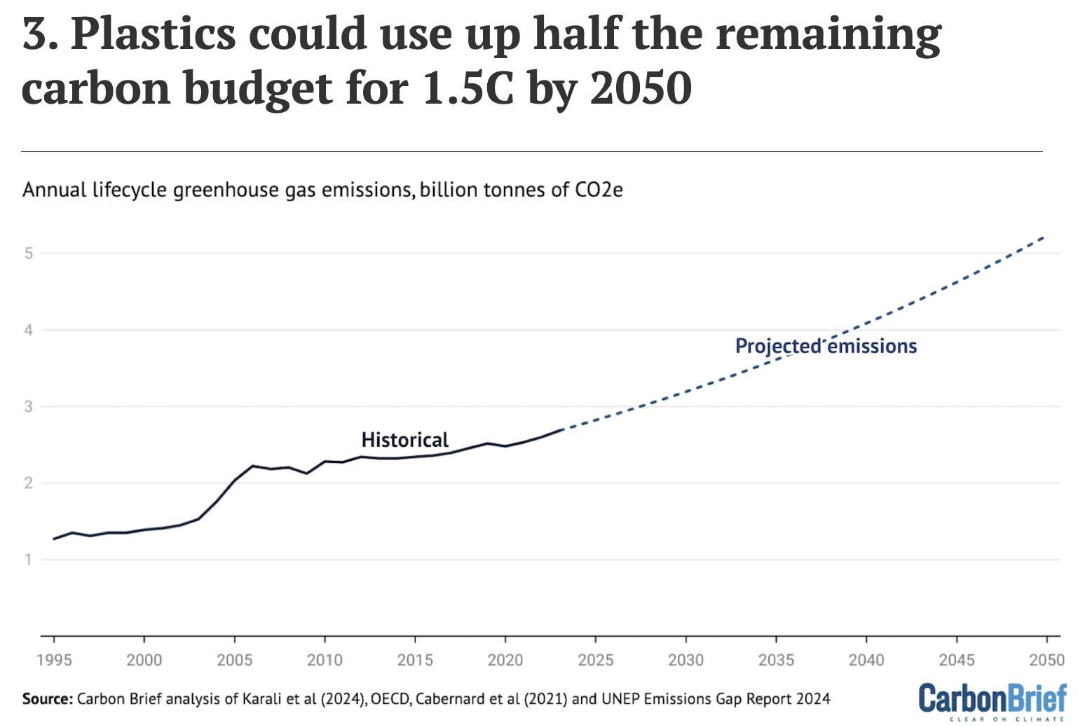 Annual lifecycle greenhouse gas emission, in billions of tonnes of CO2e. Source: Carbon Brief analysis of Karali et al (2024), OECD, Cabernard et al (2021) and the UNEP Emissions Gap Report (2024).