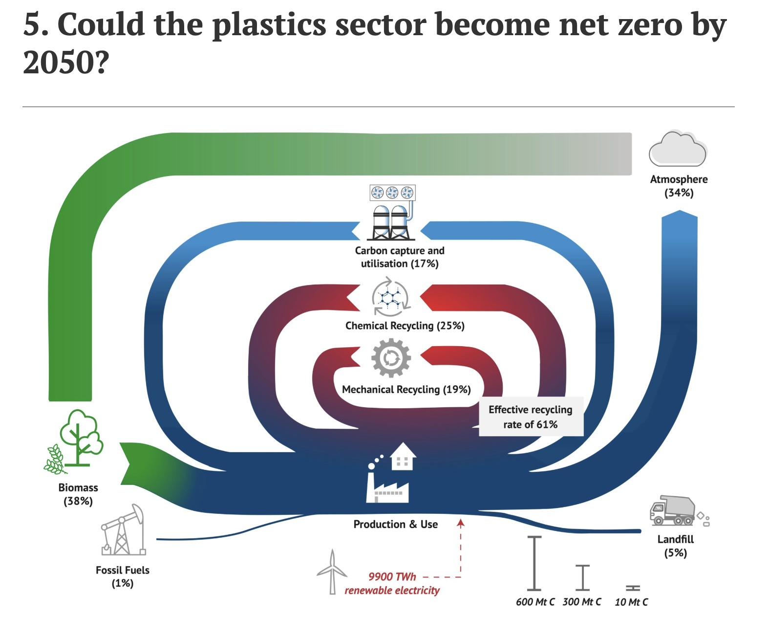 Carbon content flows for the proposed ‘circular carbon’ net-zero plastics sector pathway in the year 2050, million tonnes of carbon (MtC). TWh = terawatt hour. Source: Based on Meys et al (2021)