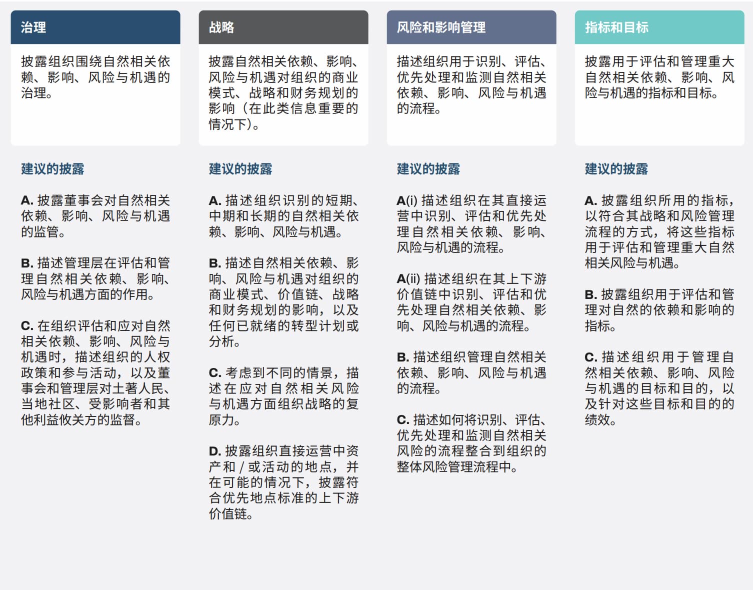 關於建議的4大重點下細分為14項建議揭露內容與財務報表，這些建議對應了TCFD的11項建議對齊，並新增3項自然相關議題建議。