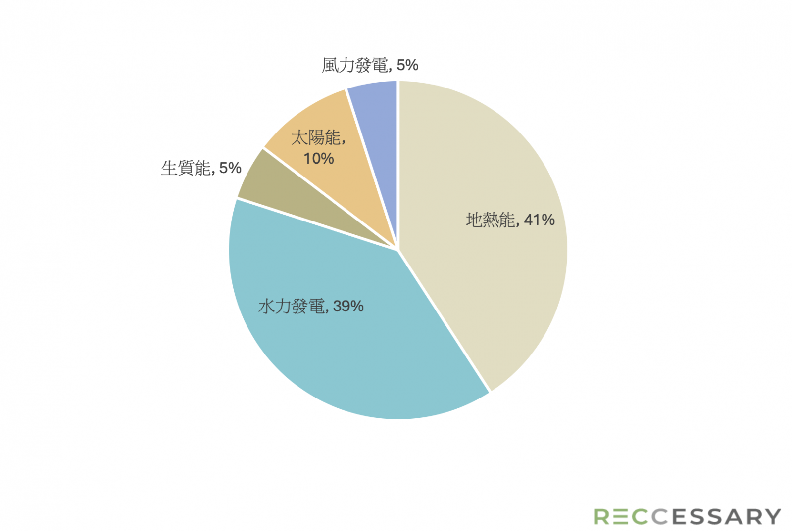 圖3、2023年菲律賓各再生能源發電量