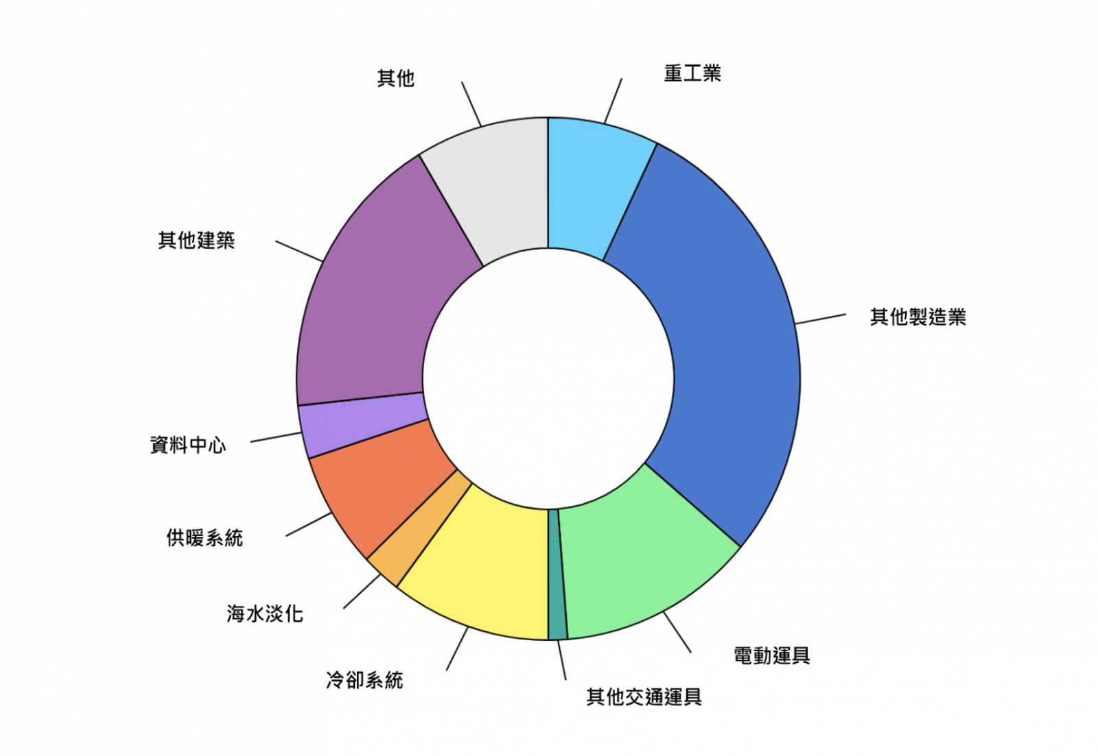 圖1、2030年既定政策情境下全球最終電力需求成長情況（資料來源：翻譯自IEA，2024年10月）