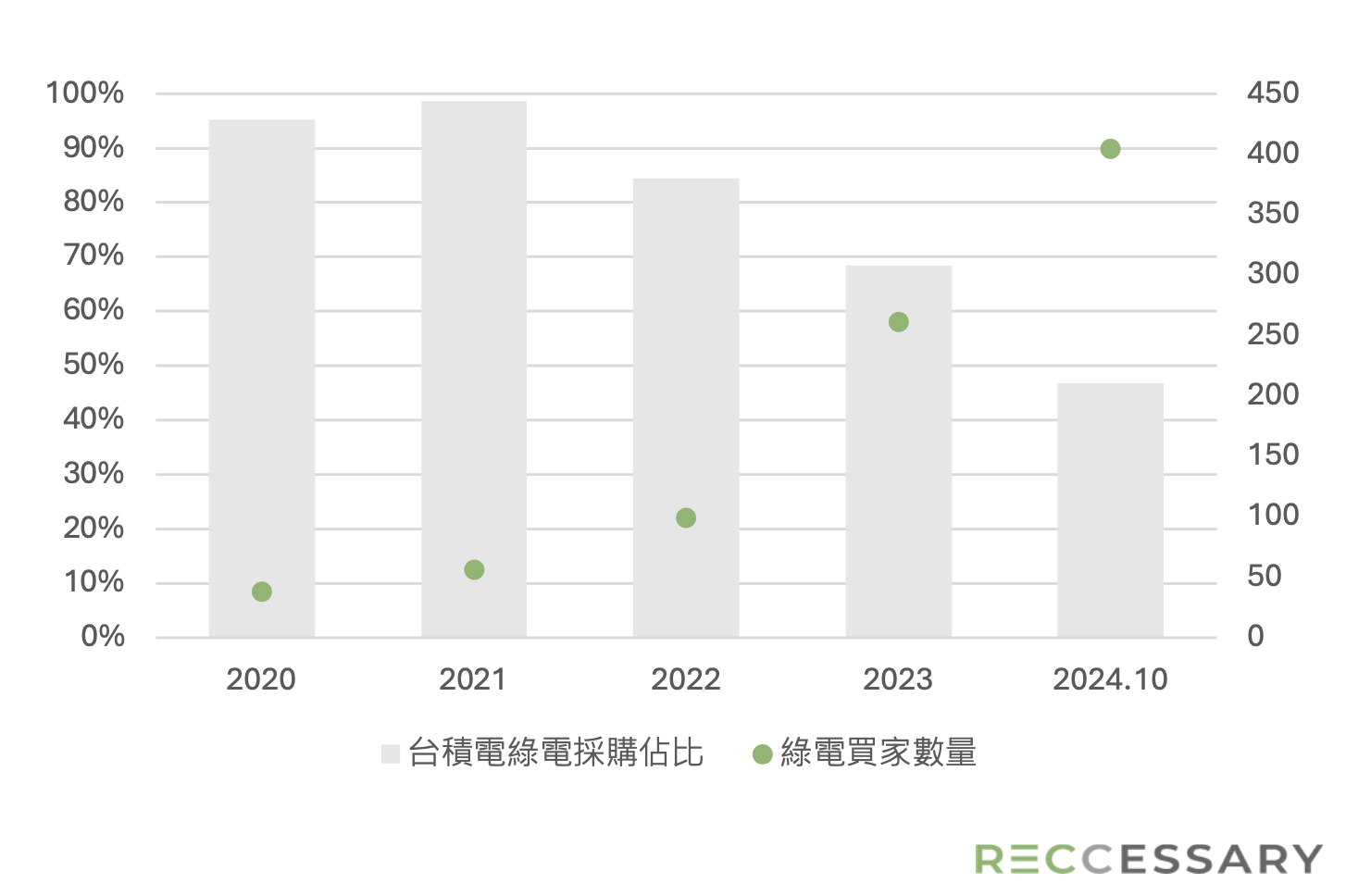 台積電綠電採購占比及台灣買家數量變化