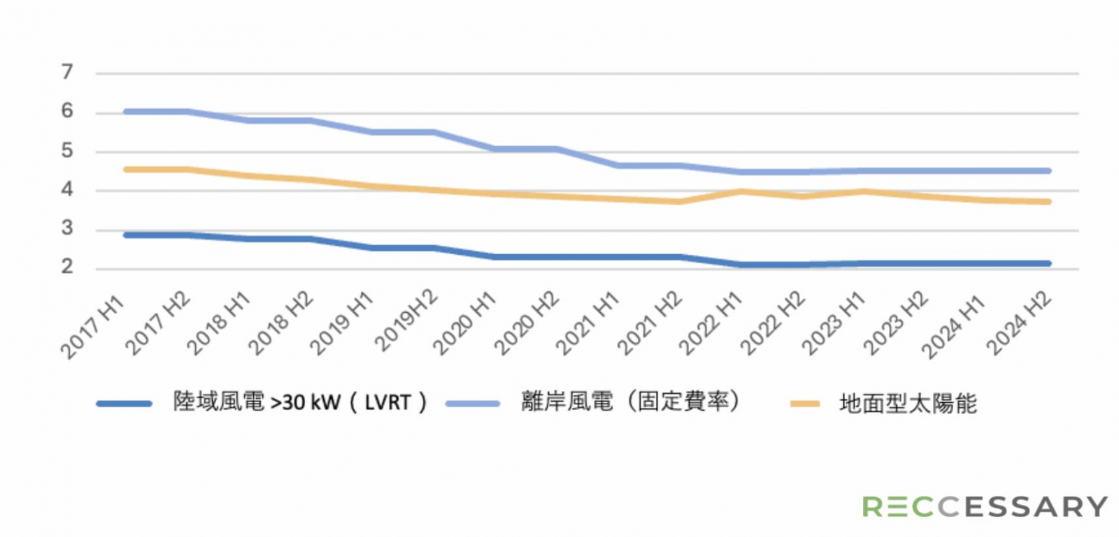 圖2、台灣太陽能與風電FIT費率變化，2017～2024年