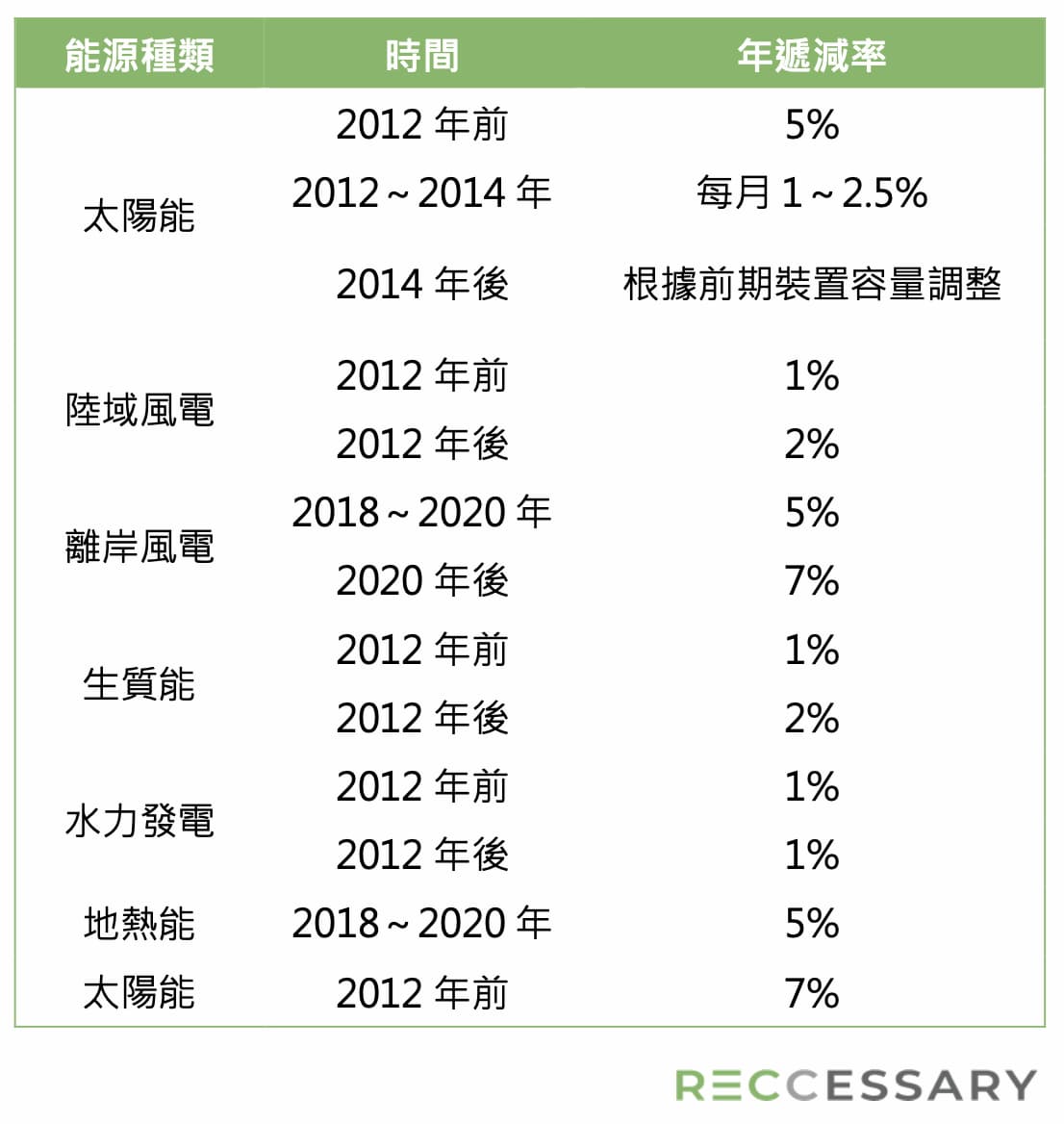 表1、台灣FIT制度退場情形