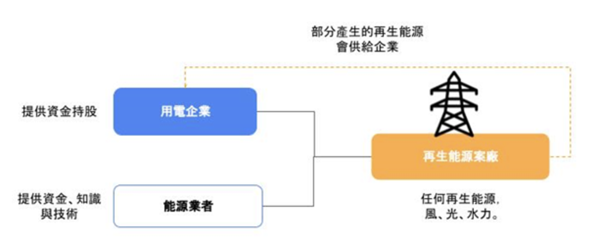 企業買家必須持有至少26%的股權，開發商再安排剩下74%股權。（圖片來源：綠色和平）