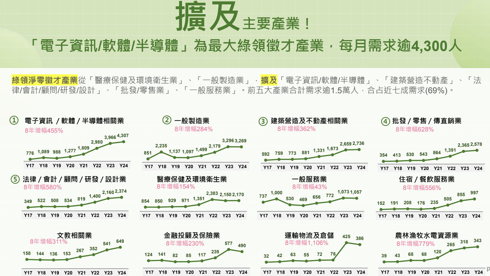 需求包括能源規劃師、綠金專案工程師/主任、電動車電子設計工程師 、充電椿硬體工程師等。