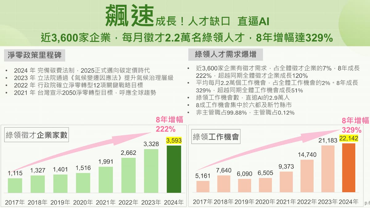 目前僅7%的徵才企業開出綠領工作需求，預估未來5年仍有1~3倍的成長空間。