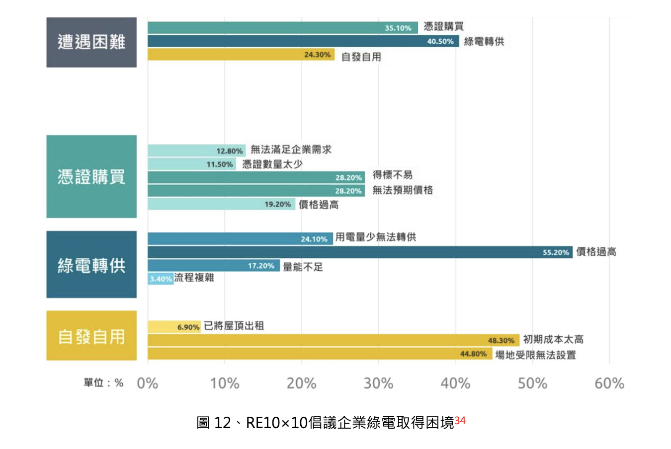 。根據綠色和平的「RE10X10 企業綠電倡議2023年度報告」，也有40.5%企業在綠電轉供遇到困難。（圖片來源：綠色和平）