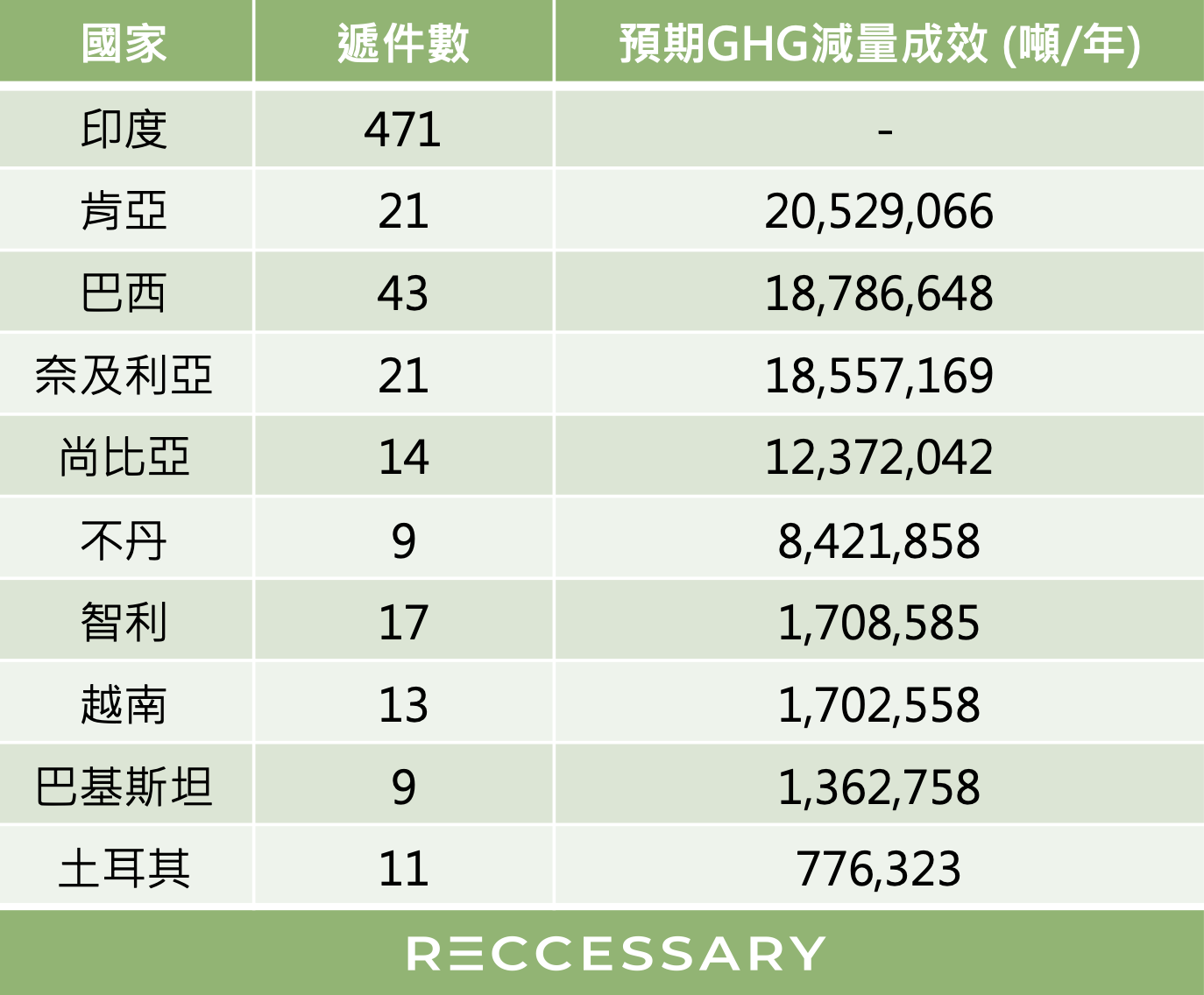 表三、前十名PCN遞件國家。（圖表來源：RECCESSARY）