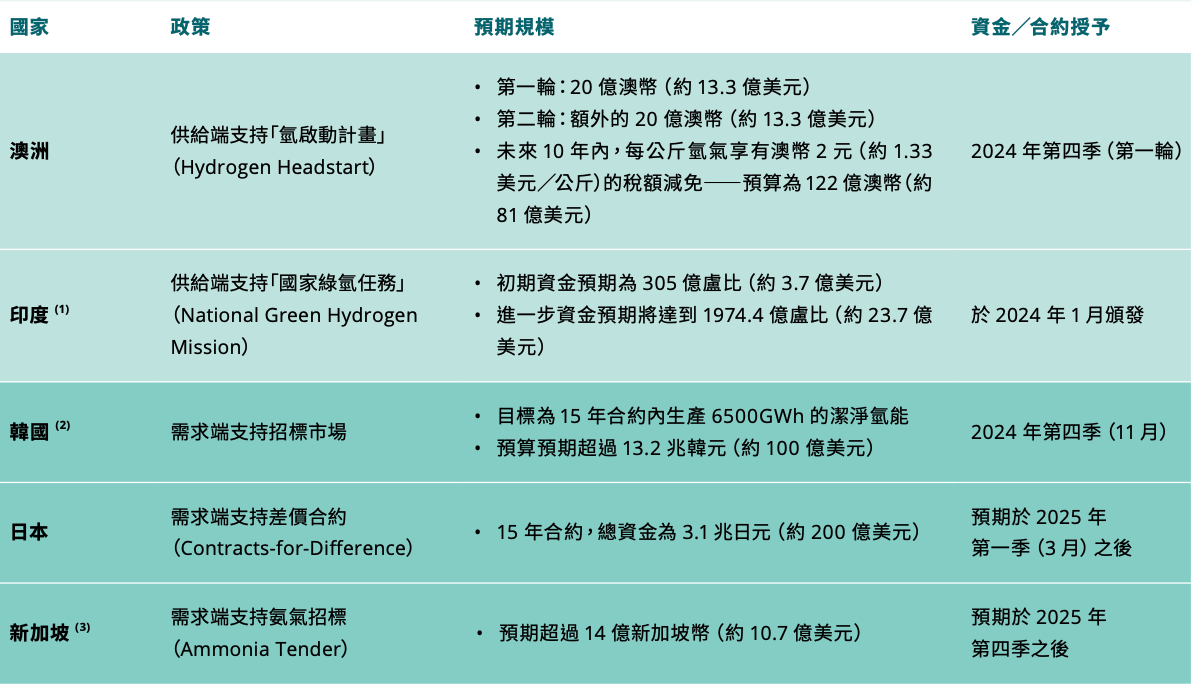 亞太地區主要政策激勵措施與時程安排。（圖表來源：《亞太地區的潔淨氫能：啟發思維的燃料》報告）