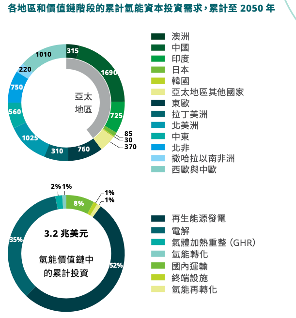 亞太地區的氫能需求將由中國跟印度主導，占比高達80%。（圖表來源：《亞太地區的潔淨氫能：啟發思維的燃料》報告）