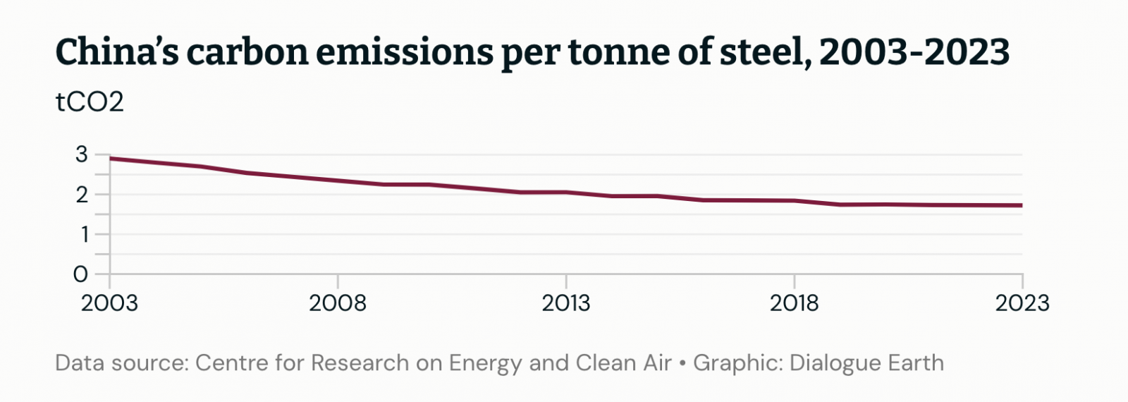 Pause on steel projects shows challenges of China’s green transition