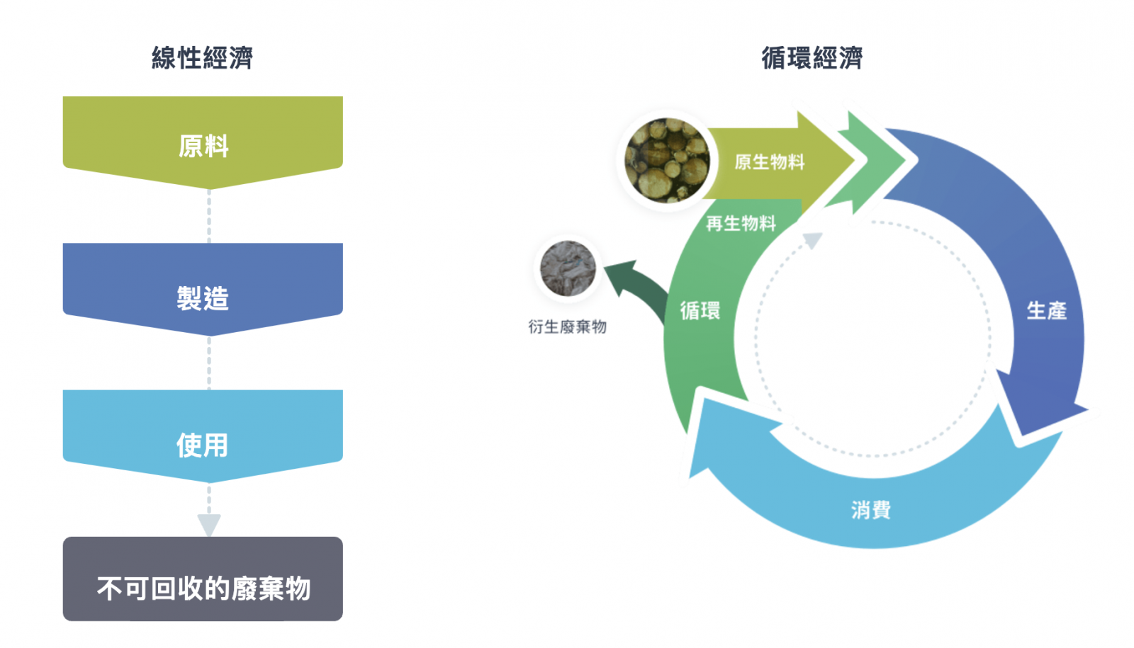 線性經濟跟循環經濟的差異。（圖片來源：環境部）