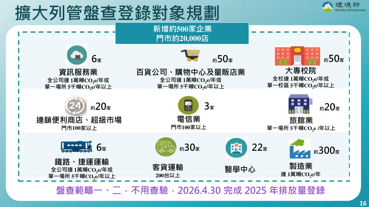 環境部將擴大碳盤查對象，但範圍僅範疇一、二且不用查驗。（圖片來源：環境部）