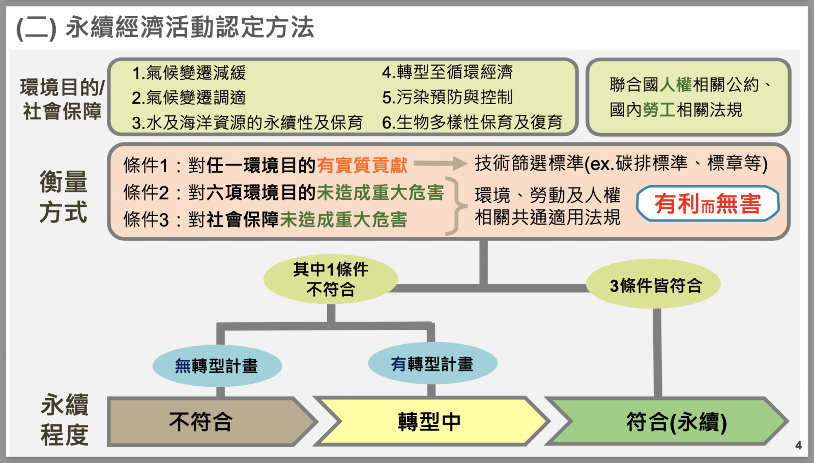 將以3項條件衡量企業的經濟活動是否符合永續，若有任一項條件不符合，但企業已制定轉型計畫，則稱為「轉型中」，如企業尚無具體計畫或時程進行轉型，則稱為「不符合」。（圖片來源：金管會）