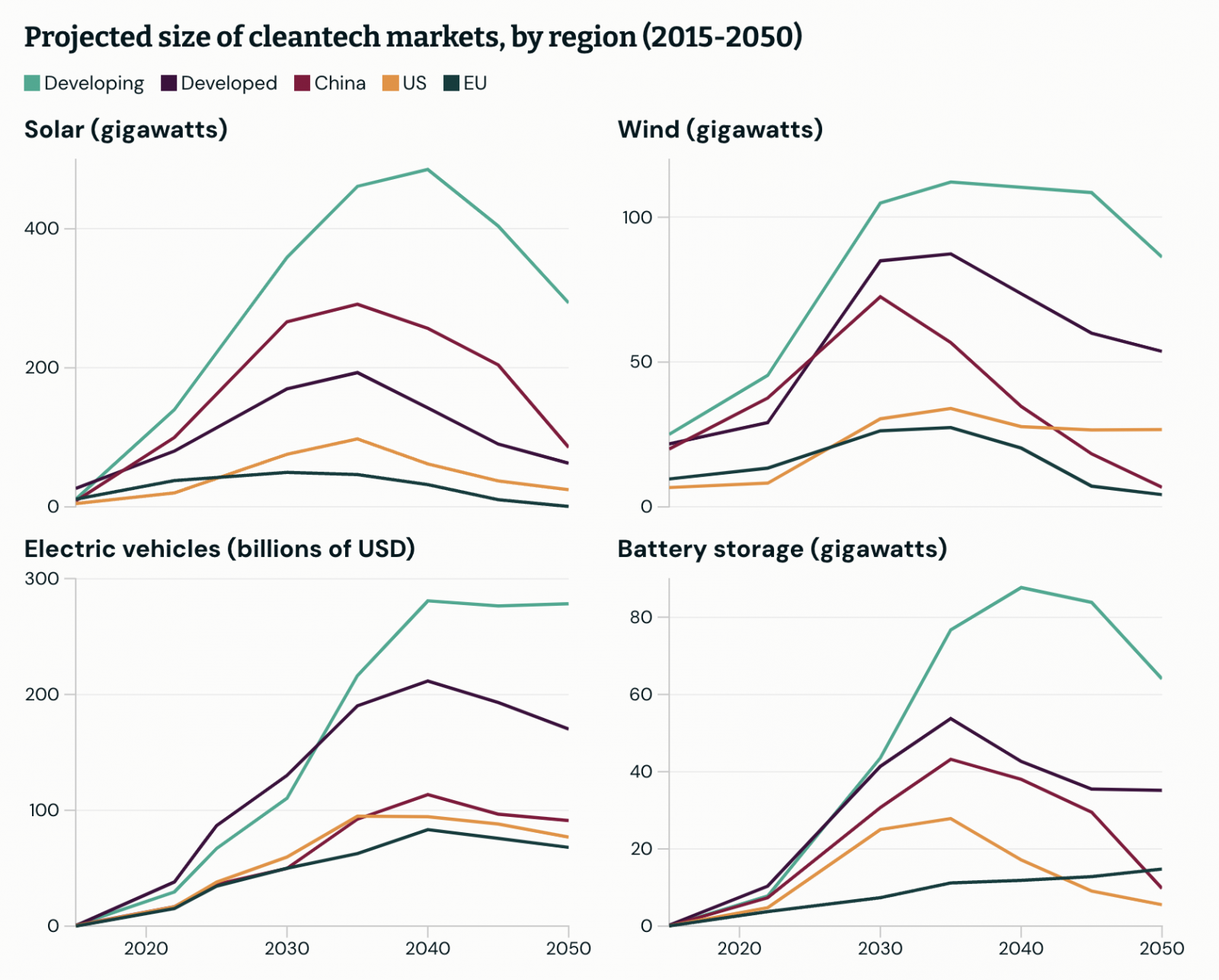 Data source for solar, wind and battery storage: IEA World Energy Outlook 2024, announced Pledges Scenario; Data source for battery storage: IPCC AR6 scenario database, 1.5 and 2C aligned scenarios • Graphic: Dialogue Earth