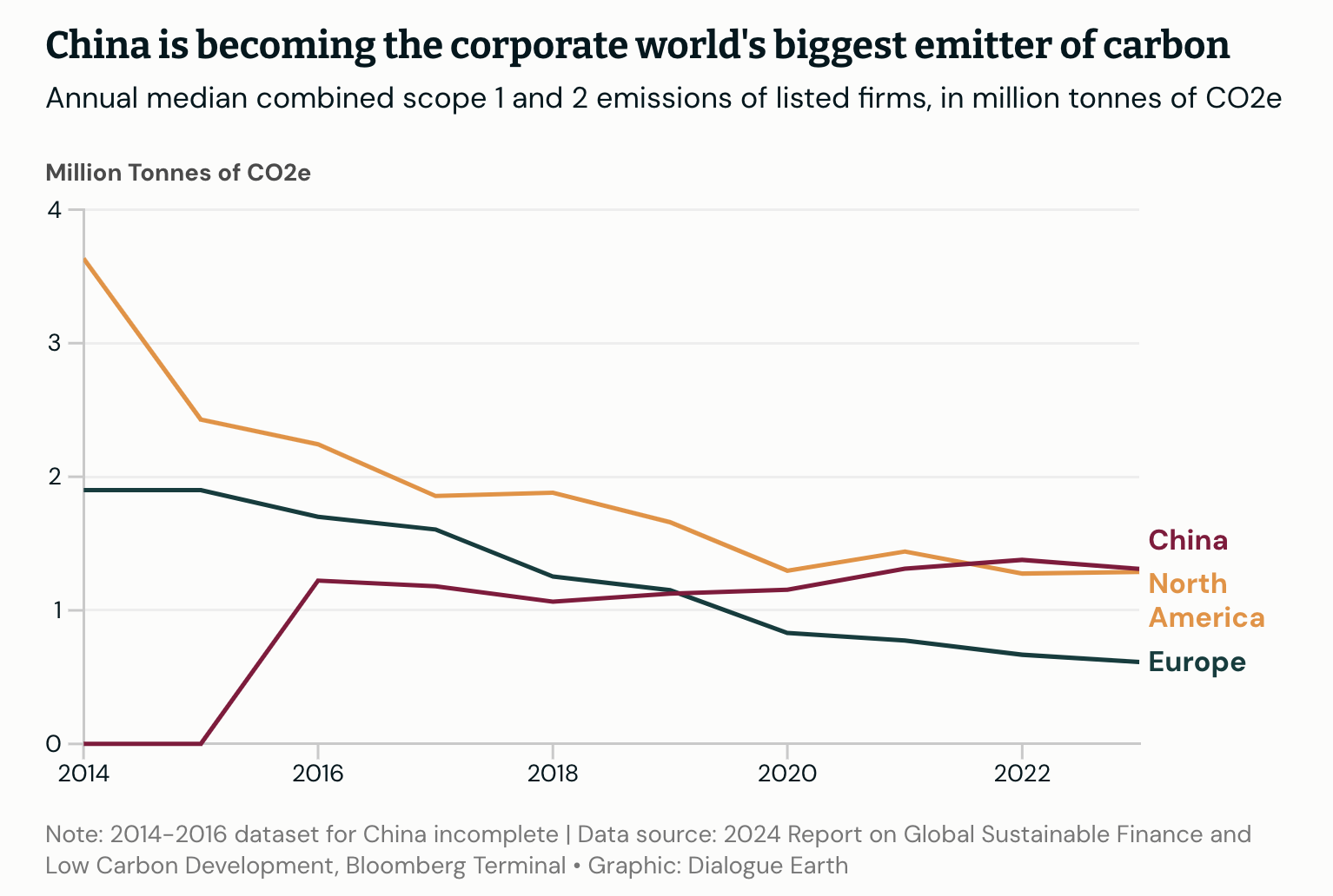 Note: 2014-2016 dataset for China incomplete | Data source: 2024 Report on Global Sustainable Finance and Low Carbon Development, Bloomberg Terminal • Graphic: Dialogue Earth