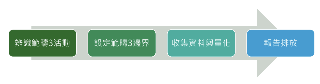 企業範疇三盤查工作流程。（來源：證交所）