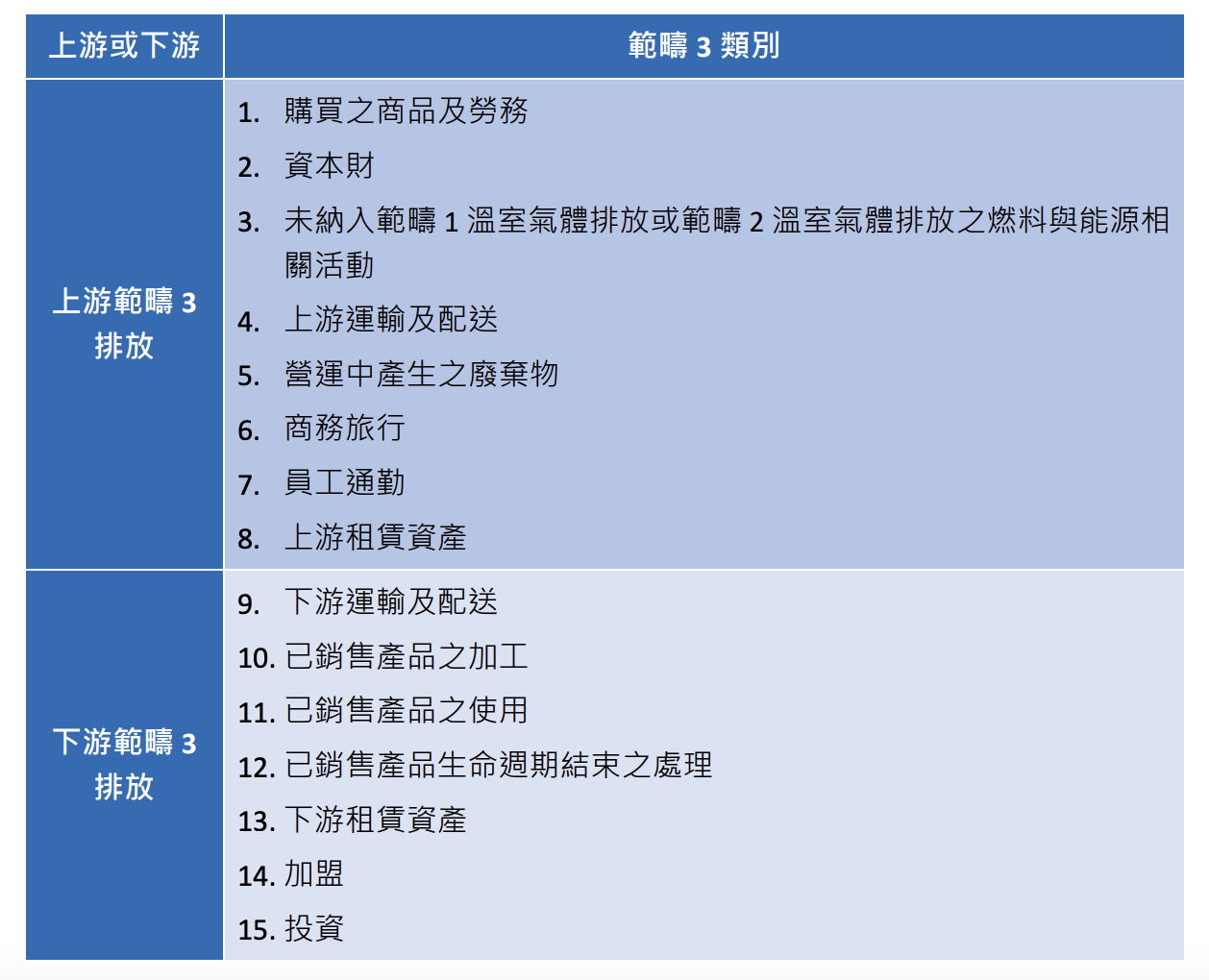 15類範疇3排放來源。（來源：證交所）