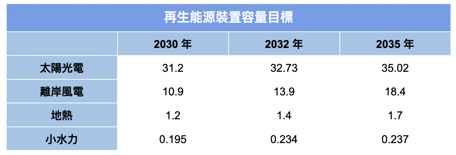 再生能源裝置容量目標