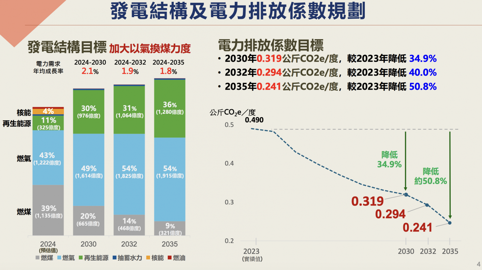 未來透過加大以氣換煤跟擴建再生能源，將電力排放係數2035年降至每度0.241公斤CO2e。（圖片來源：總統府）