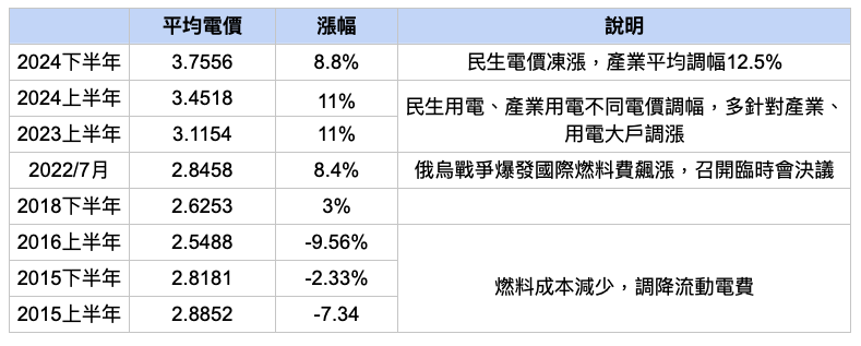 電價調整頻率為1年檢討2次，從圖表顯示台電自2022-2024年已連續3年調漲電價。