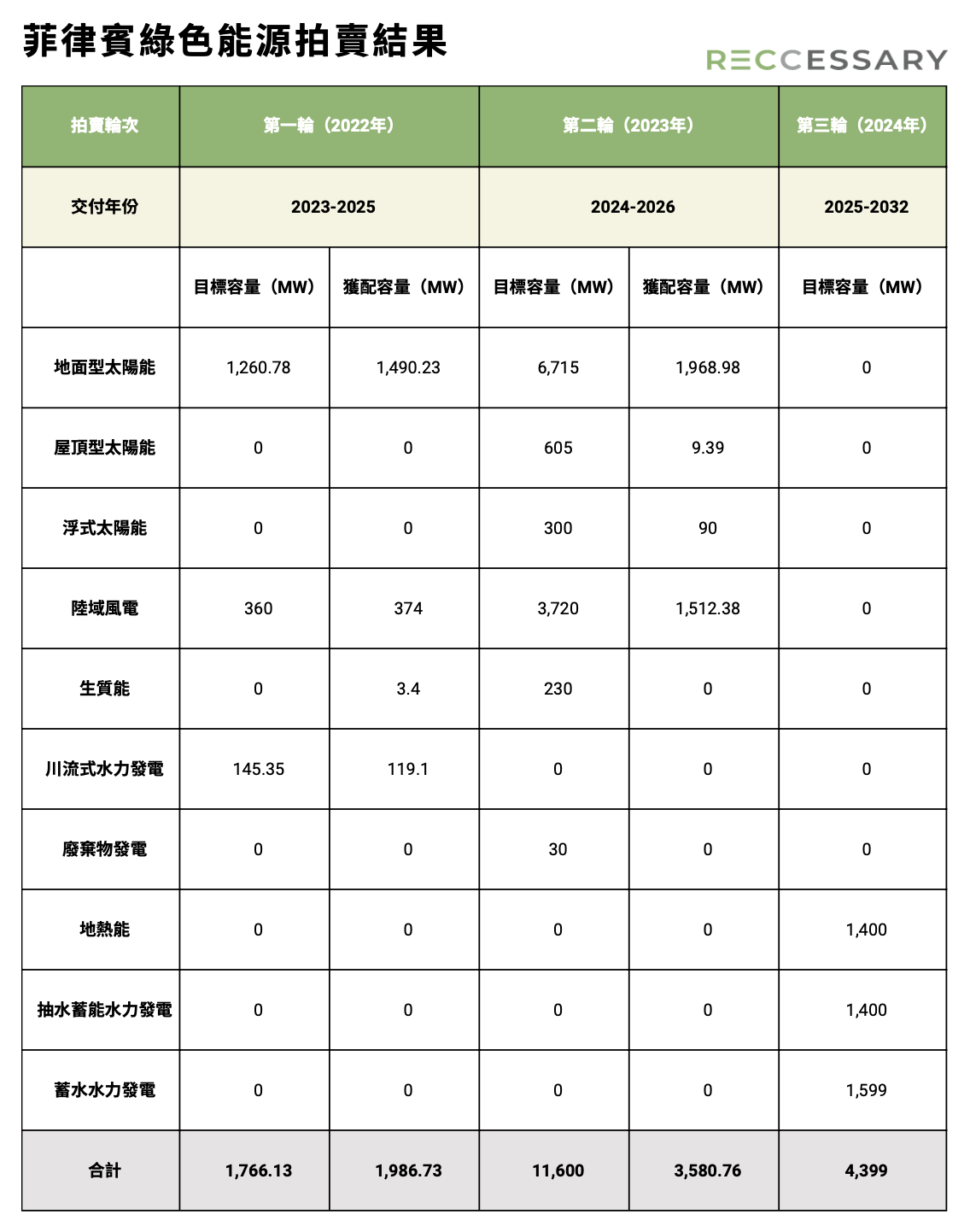 菲律賓綠色能源拍賣結果