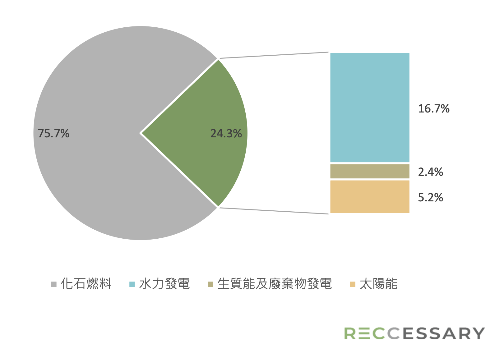 2023年馬來西亞電力結構