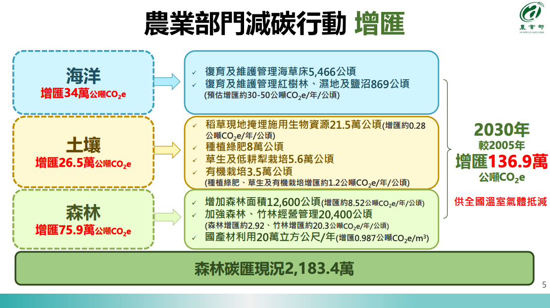 藉由海洋、土壤與森林增匯，2030年有望較2005年增匯136.9萬公噸CO2e。（圖片來源：總統府）