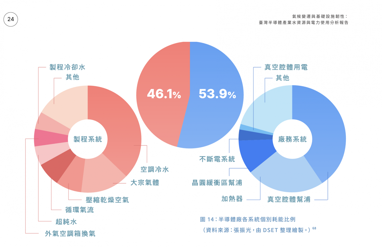 DSET半導體報告