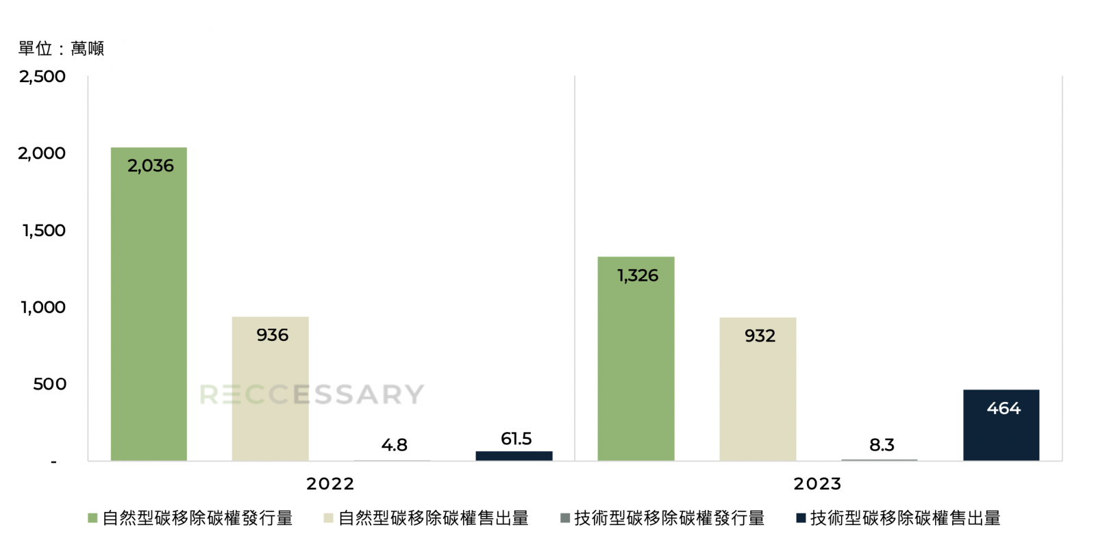 碳移除碳權供需情形（2022~2023年）