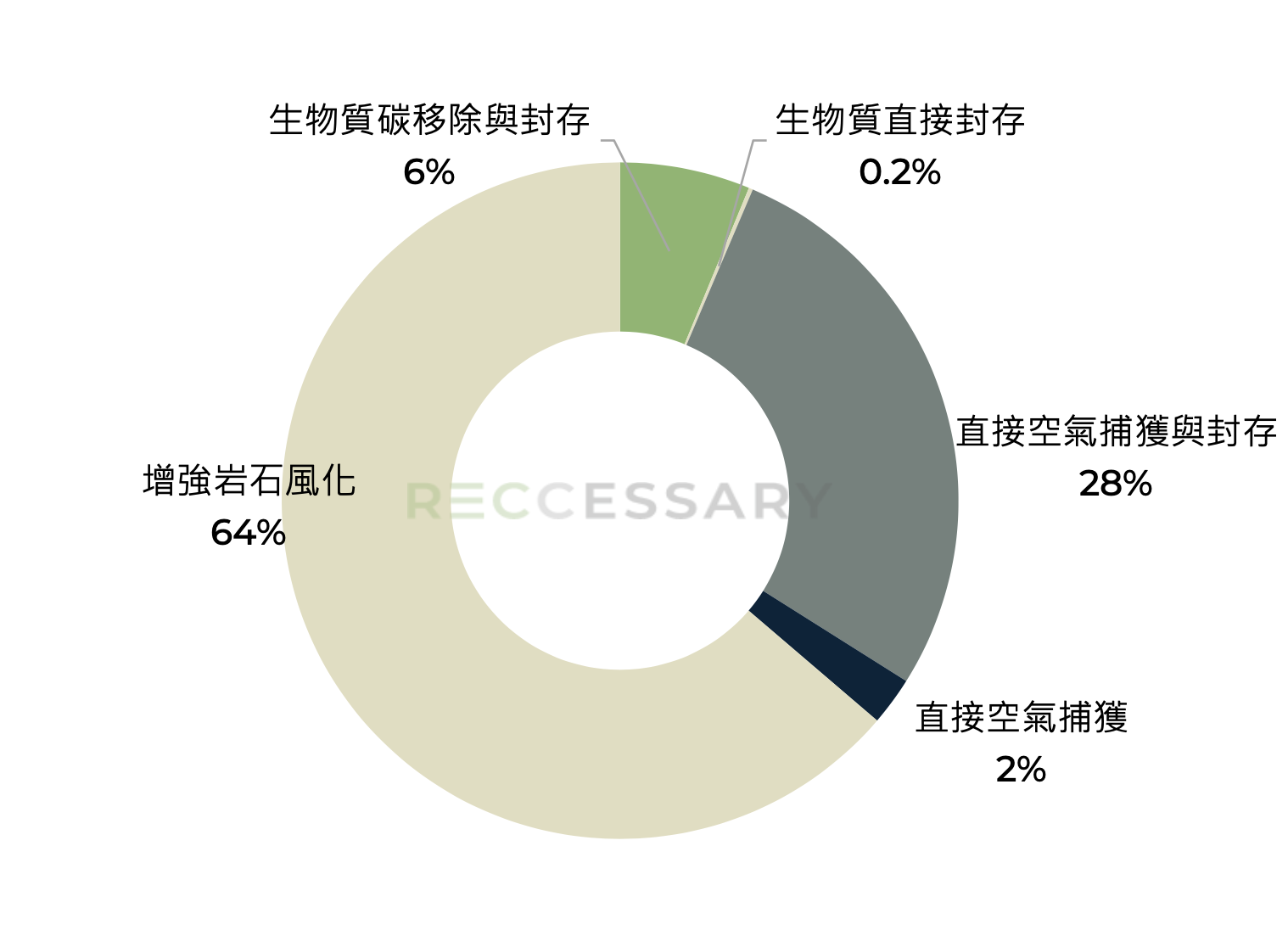 Google碳權採購組合（2023～2024年）