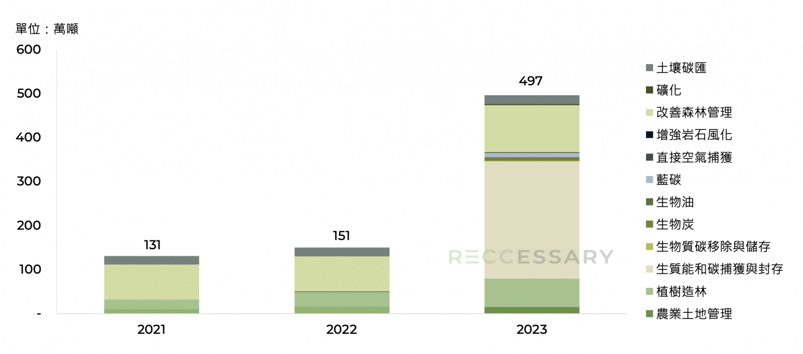 微軟碳權採購組合（2021～2023年）