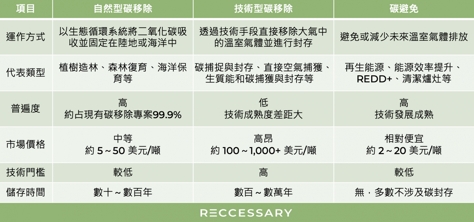 碳移除與碳避免碳權比較表