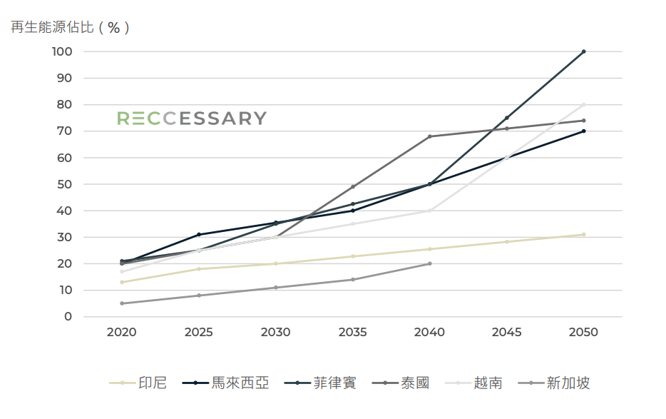 儘管東協各國在國家計畫中訂下目標，且再生能源裝置量屢創新高，能源脫碳的進展仍受限於政策落實的速度。（圖表來源：RECCESSARY「東南亞綠電市場x全球碳趨勢：2024回顧 & 2025展望」報告）