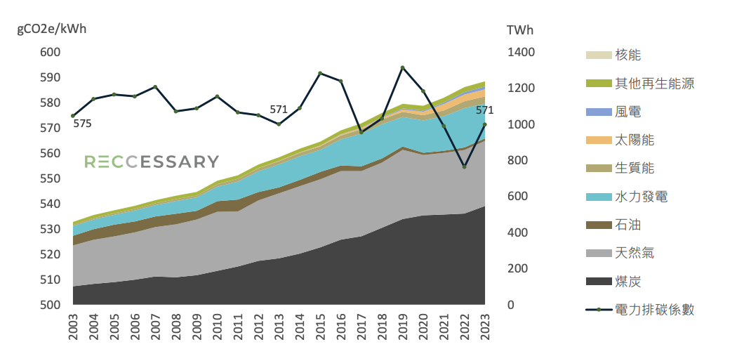 東協地區的能源結構與電力排放係數。（圖表來源：RECCESSARY「東南亞綠電市場x全球碳趨勢：2024回顧 & 2025展望」報告）