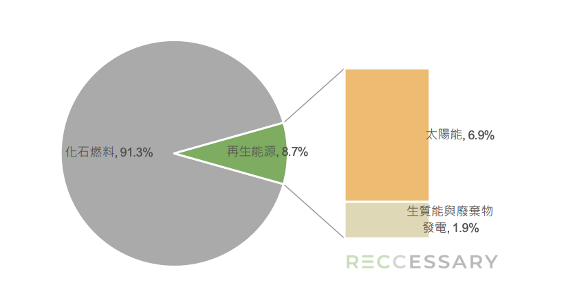 新加坡電力高度依賴化石燃料，跨境能源貿易已成為星國應對國內資源限制並提升能源安全的關鍵策略。圖為新加坡2023年的能源結構。（圖表來源：RECCESSARY「東南亞綠電市場x全球碳趨勢：2024回顧 & 2025展望」報告）