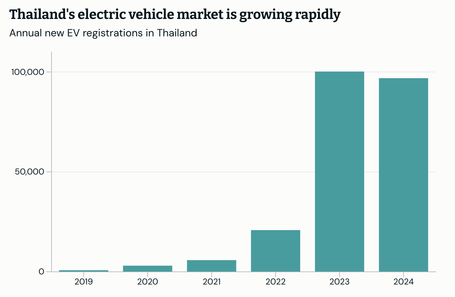 Source: Department of Land Transport of Thailand, 2025