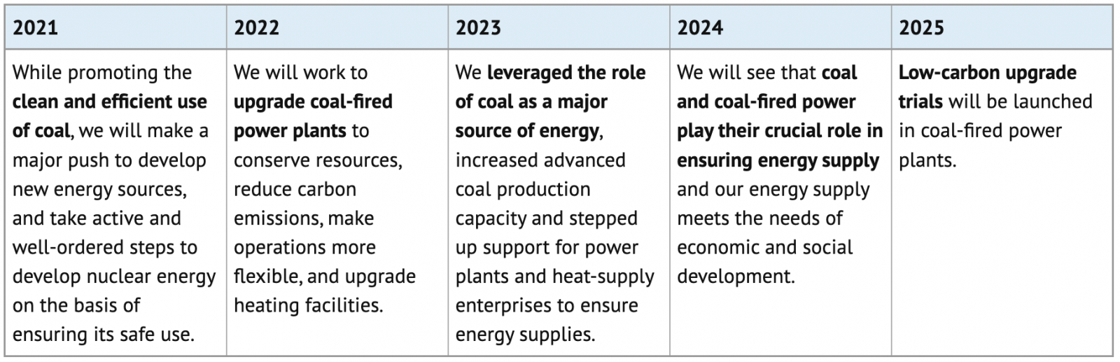 A table comparing the language used around coal in government work reports during the 14th five-year plan period (2021-2025). Source: Xinhua publications of the government work reports for 2025, 2024, 2023, 2022 and 2021.