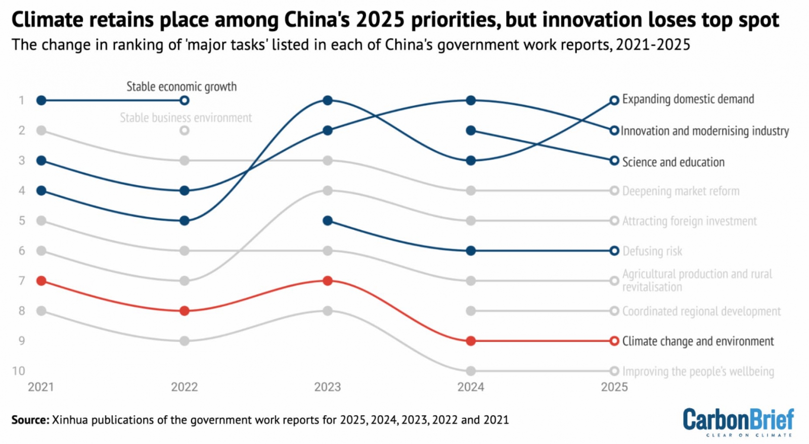 Ranking of key tasks in each government work report during the 14th five-year plan period (2021-2025). Source: Xinhua publications of the government work reports for 2025, 2024, 2023, 2022 and 2021.