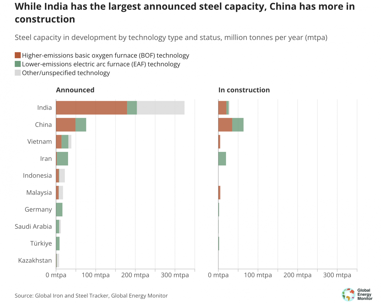 According to the GEM report, India leads in newly built steel production capacity, followed by China, Vietnam, Iran, and Indonesia. (Source: GEM)