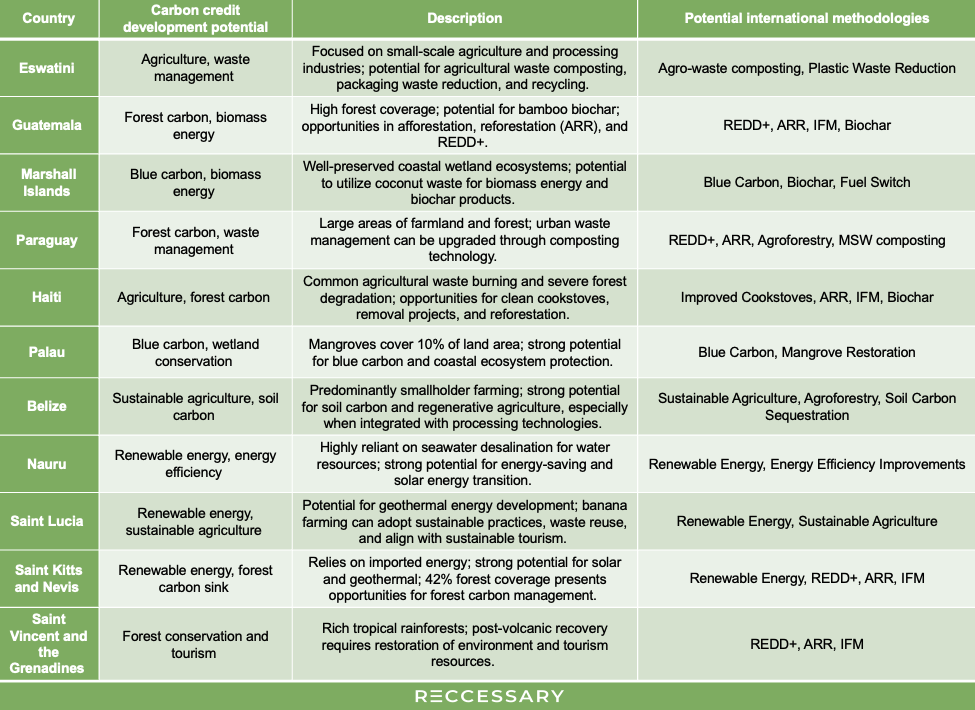 Table 1. Carbon credit project potential in Taiwan’s diplomatic allies
