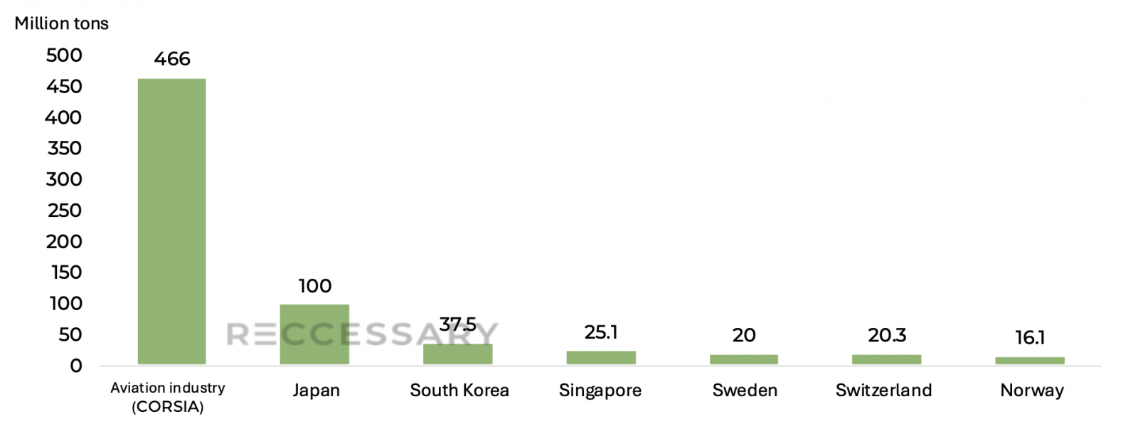 Figure 1. Projected demand for Internationally Transferred Mitigation Outcomes (ITMOs) by 2030