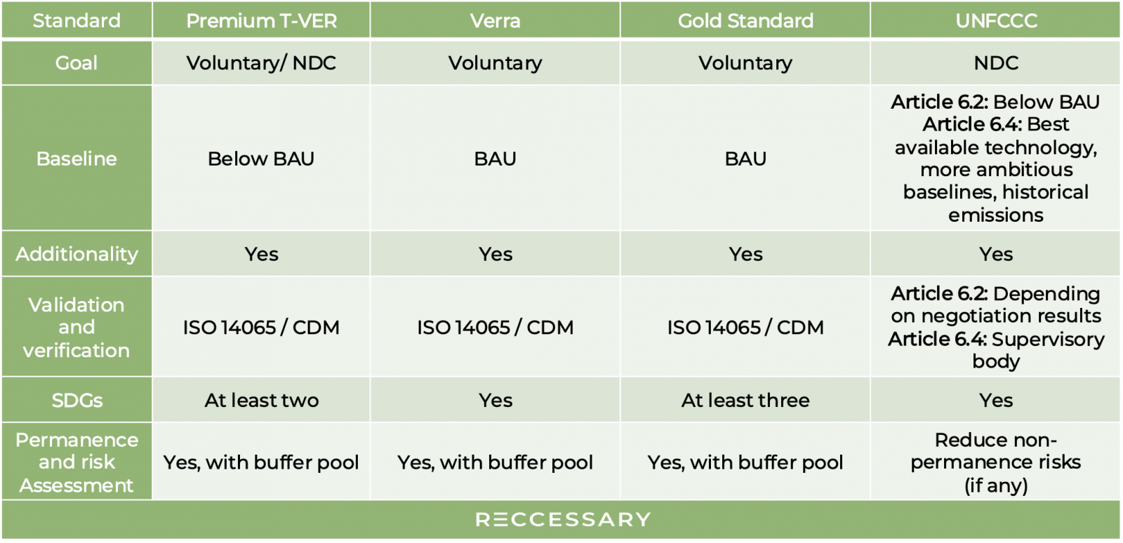 Figure 2. Comparison of Thailand’s Premium T-VER and international standards 