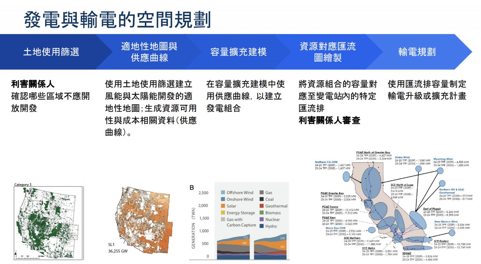 IRP最重要的目標是協助所有公、私部門的電力組織與利害關係人溝通。（圖片來源：簡報）