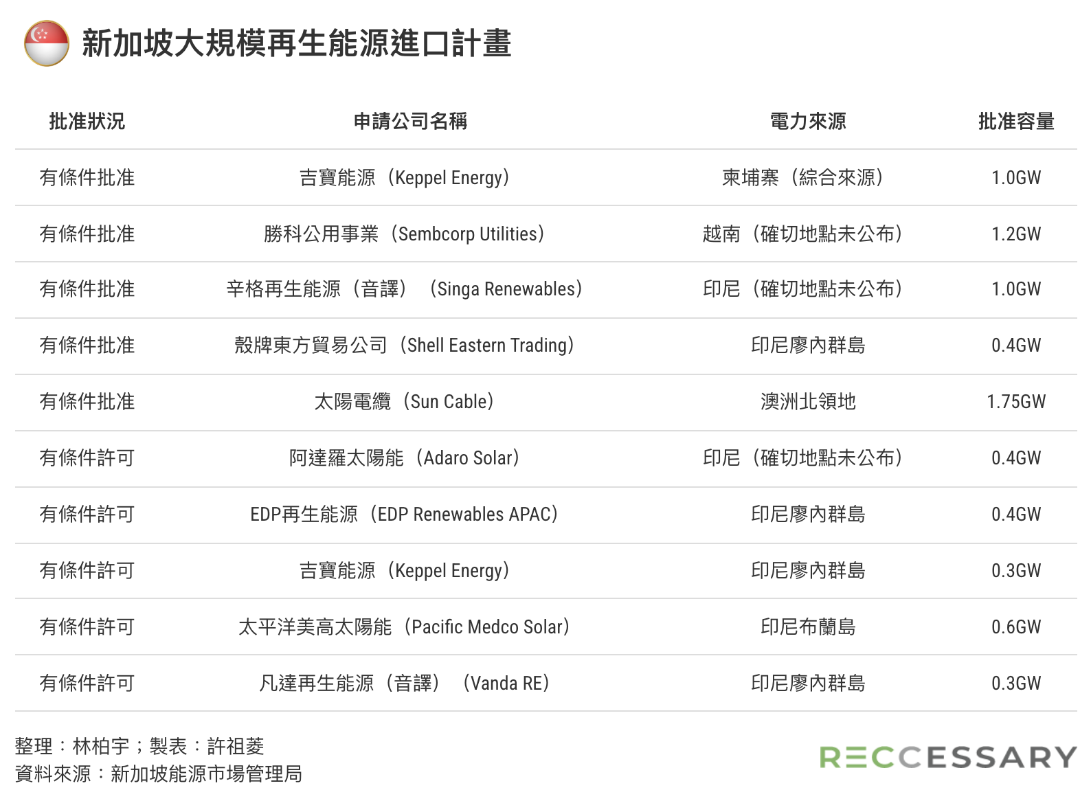 新加坡大規模再生能源進口計畫