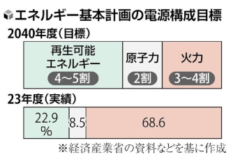 日本政府規劃的2040年的電力結構（上圖）與2023年電力結構之對比。圖片來源：日本經濟產業省